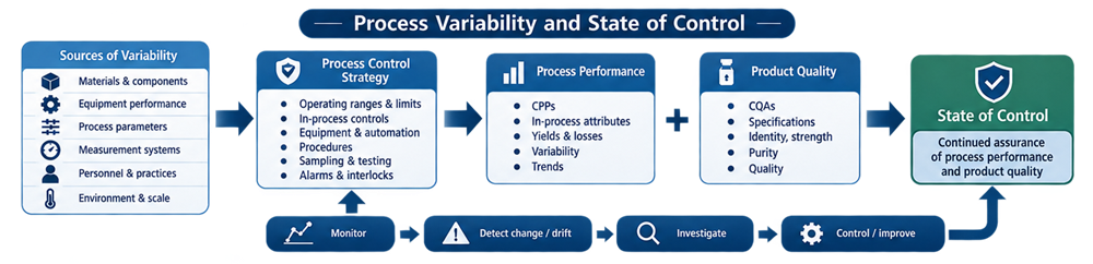  Process variability control and state-of-control model for pharmaceutical process validation