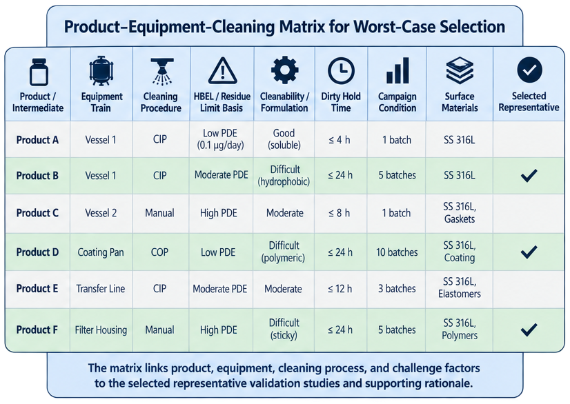 Cleaning validation product-equipment-cleaning matrix linking products, equipment trains, cleaning methods, health-based limits, cleanability, dirty hold time, campaign conditions, surface materials, and selected validation representatives.