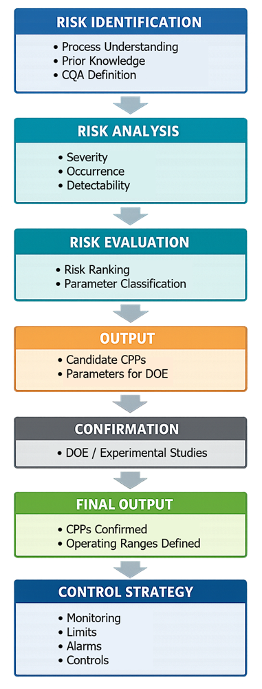 Flow diagram showing risk identification, analysis, and evaluation leading to CPP identification, DOE confirmation, and final control strategy definition.