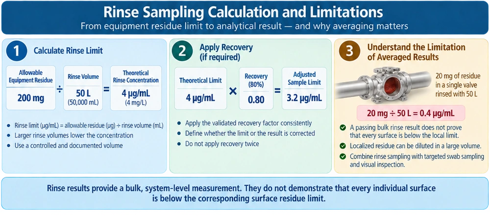 Cleaning validation rinse sampling calculation showing allowable equipment residue divided by defined rinse volume, recovery treatment, analytical concentration, and the limitation that a bulk rinse result averages localized residue across the sampled system.