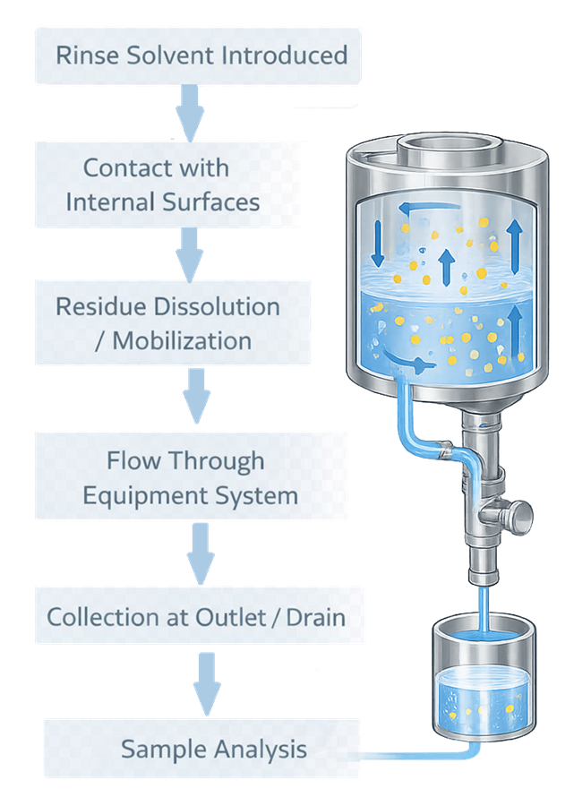 Diagram showing rinse sampling process from solvent introduction through residue dissolution and collection at equipment outlet.