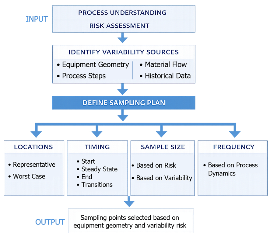 Flow diagram showing how process understanding and risk assessment define sampling locations, timing, sample size, and frequency.