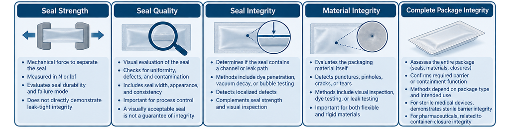Packaging test comparison showing seal strength, visual seal quality, seal integrity, material integrity, and complete package integrity as different characteristics requiring different evidence.
