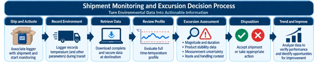 Distribution monitoring data flow showing logger deployment, environmental recording, data retrieval, profile review, excursion detection, stability assessment, shipment disposition, and lifecycle trending.
