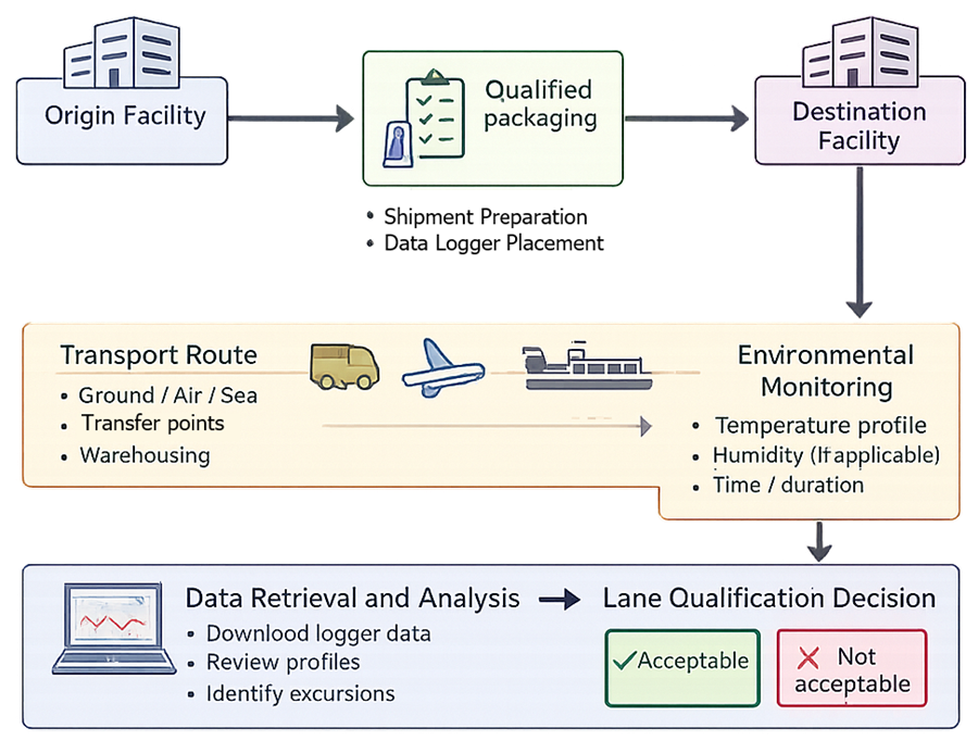 Flow diagram showing origin, transport route with monitoring, destination, and data analysis leading to lane qualification decision.