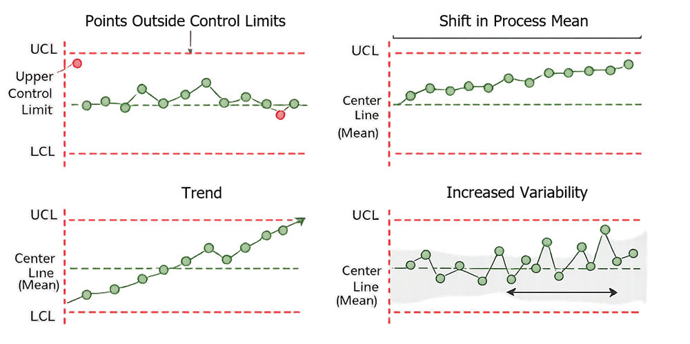 Control chart showing statistical signals including out-of-control points, shifts, trends, and increased variability.