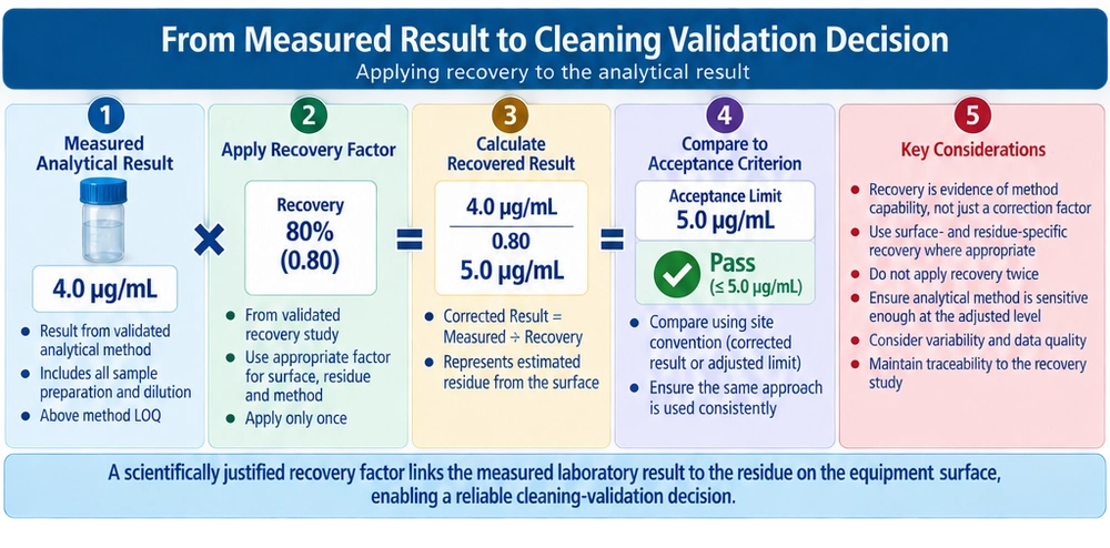 Cleaning validation calculation showing known surface residue, measured recovery percentage, recovery factor, corrected analytical result, and comparison with the approved cleaning acceptance criterion.