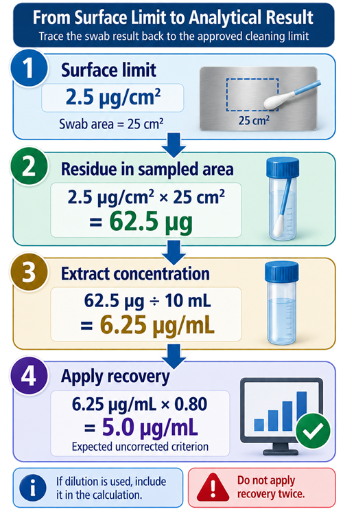 Cleaning validation swab calculation showing surface residue limit multiplied by swab area, conversion to extract concentration, application of sampling recovery and dilution, and comparison of the analytical result with the approved criterion.
