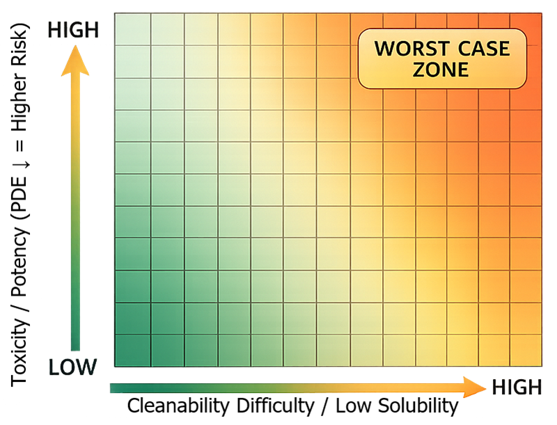 Worst-case product selection matrix showing relationship between toxicity based on PDE and cleanability, with highest risk zone in upper-right quadrant.