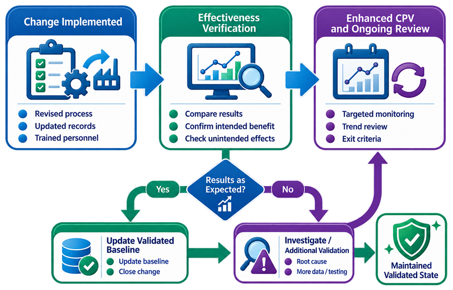 Post-change effectiveness verification and enhanced CPV showing change implementation, effectiveness assessment, continued monitoring, investigation when results are not as expected, and maintenance of the validated state.