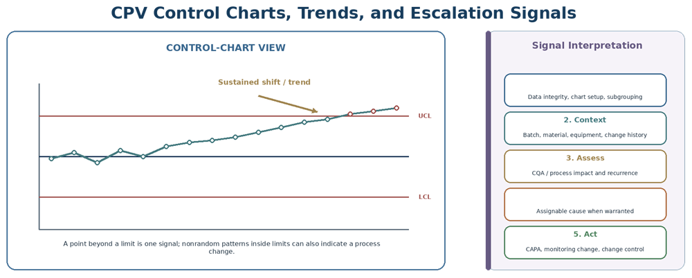 Continued Process Verification control chart showing center line, upper and lower control limits, adverse trend signals, and the CPV escalation process.