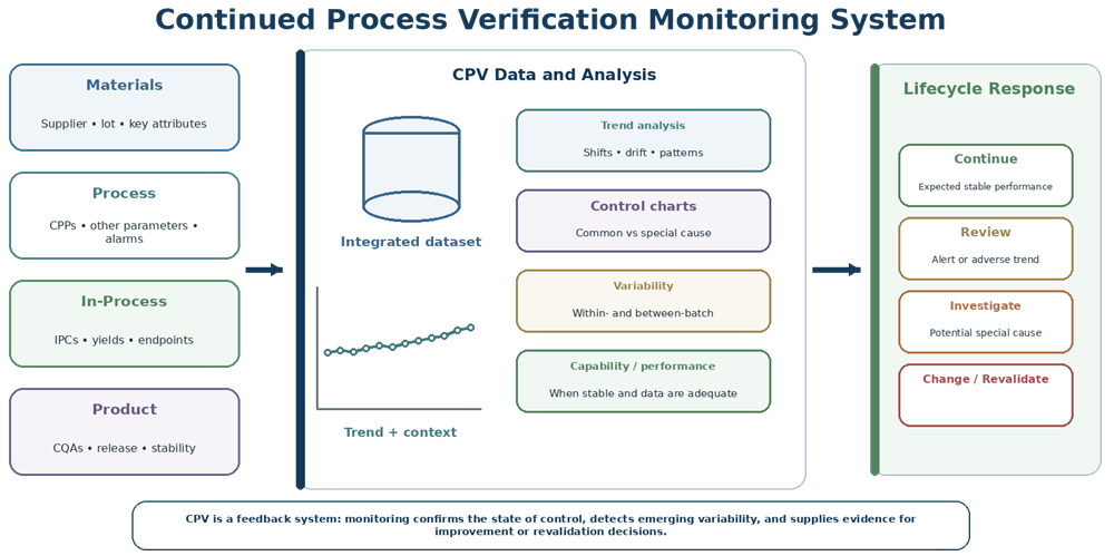 Continued Process Verification monitoring system integrating material, process, in-process, and product data with statistical analysis and lifecycle decisions.