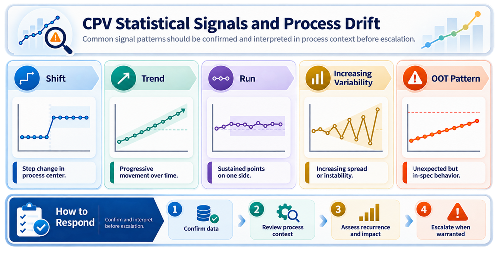 CPV statistical signal patterns showing process shifts, trends, runs, increasing variability, and out-of-trend behavior.