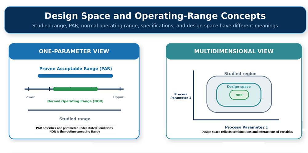 Comparison of design space, Proven Acceptable Range, Normal Operating Range, studied region, and pharmaceutical specifications