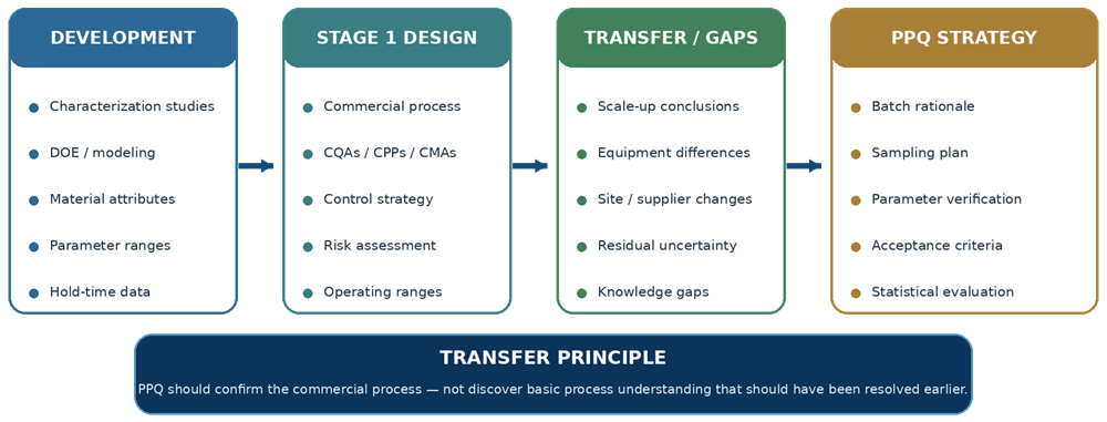 Development knowledge transfer into Process Performance Qualification showing characterization evidence, Stage 1 decisions, transfer gap review, and PPQ strategy