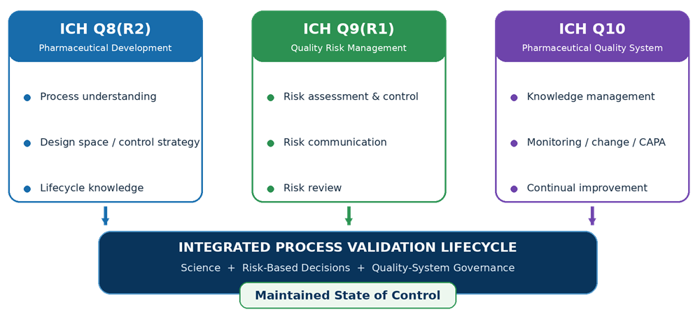 ICH Q8, Q9, and Q10 integrated framework supporting lifecycle pharmaceutical process validation
