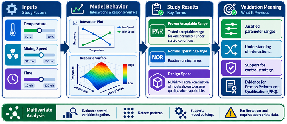 DOE interaction and response-surface analysis supporting parameter ranges, design space, control strategy, and Process Performance Qualification