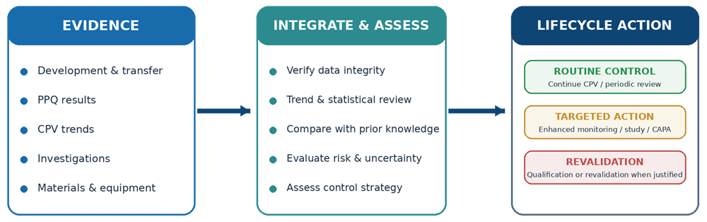 Accumulated process knowledge supporting risk-based process validation lifecycle decisions