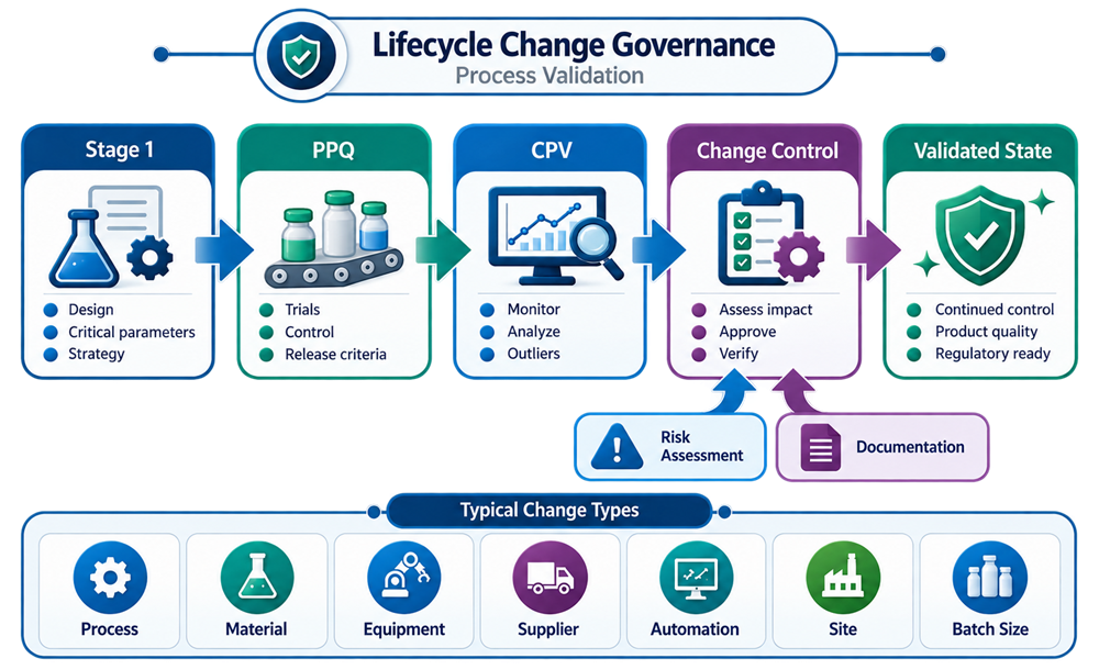 Lifecycle change governance across process validation showing Stage 1 development, PPQ, CPV, lifecycle changes, and maintenance of the validated state.