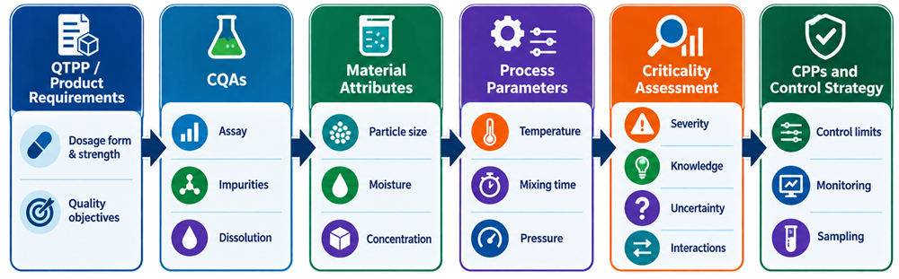 Relationship between Critical Quality Attributes, material attributes, process parameters, and Critical Process Parameters in pharmaceutical process validation
