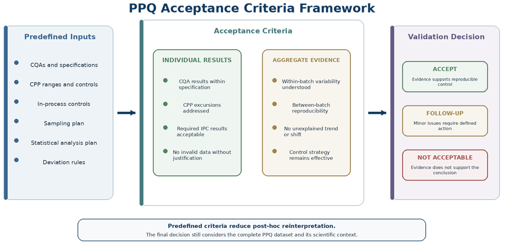 PPQ acceptance criteria framework showing predefined inputs, individual-result criteria, aggregate process evidence, and the final validation decision.