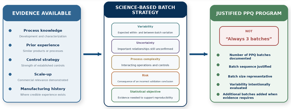 Science-based Process Performance Qualification batch selection and number-of-batches rationale showing process knowledge, variability, uncertainty, complexity, risk, and statistical objectives
