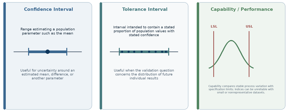 Comparison of confidence intervals, statistical tolerance intervals, and process capability concepts for PPQ statistical evaluation