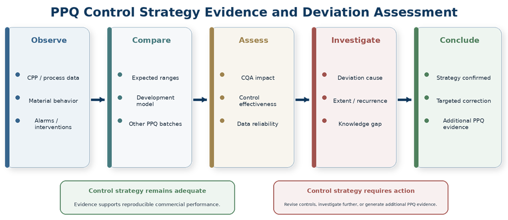 PPQ control strategy deviation assessment showing observation, comparison with expected process behavior, impact assessment, investigation, and validation conclusion