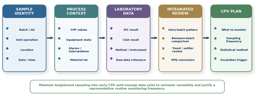 PPQ data traceability model linking sample identity, process conditions, laboratory results, integrated review, and transition to Continued Process Verification