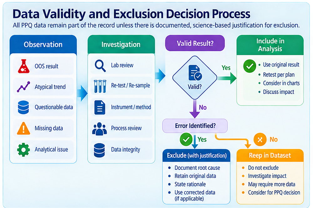 PPQ data-validity assessment showing original observations, investigation, inclusion or scientifically justified exclusion, and generation of additional evidence.