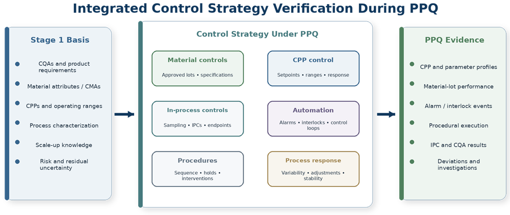 Integrated process control strategy verification during PPQ showing Stage 1 knowledge, material controls, CPPs, in-process controls, automation, procedural controls, process response, and PPQ evidence