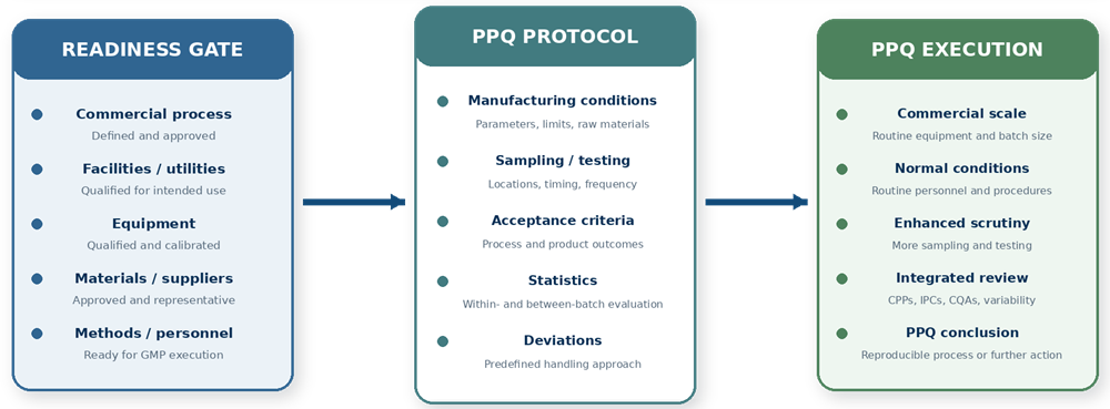Process Performance Qualification readiness and protocol strategy showing prerequisites, PPQ protocol elements, and commercial-scale execution