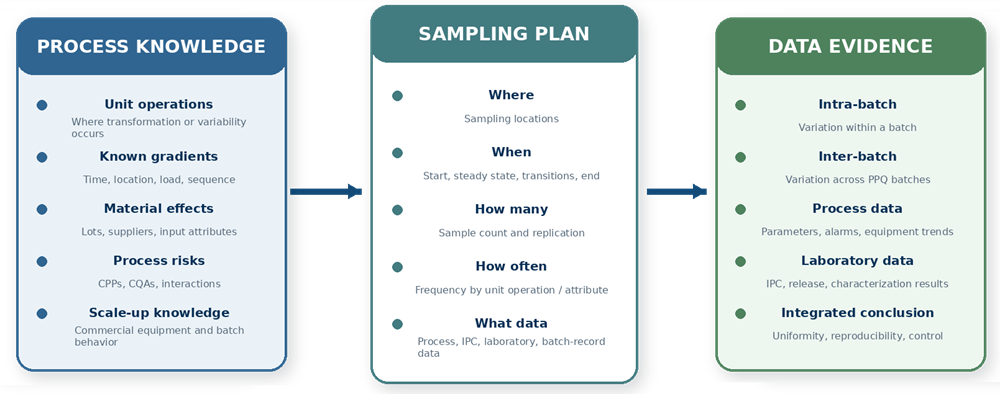 PPQ sampling plan framework connecting process knowledge and variability with sampling locations, timing, sample frequency, process data, laboratory data, and integrated PPQ evidence