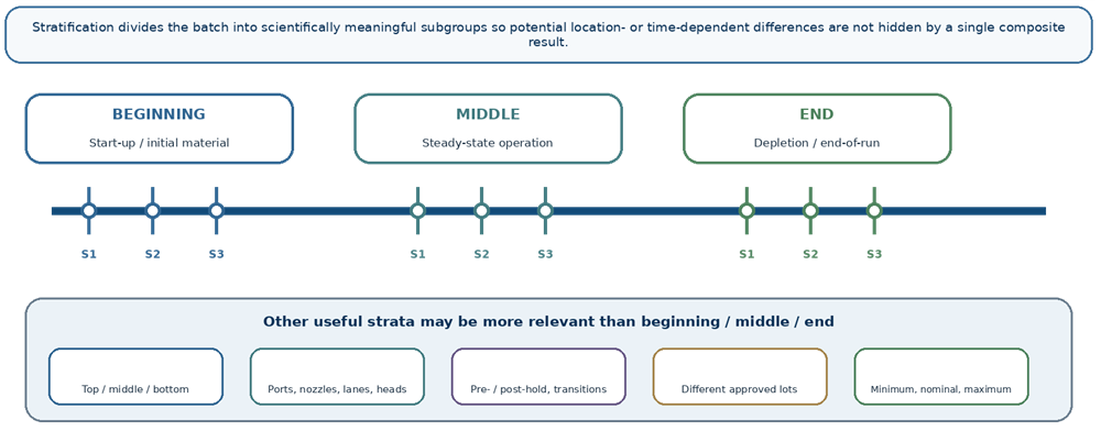 PPQ sampling starts with process knowledge and known sources of variability. The plan then defines where, when, how often, and what to sample so that intra-batch and inter-batch variability can be evaluated using integrated process and laboratory evidence.