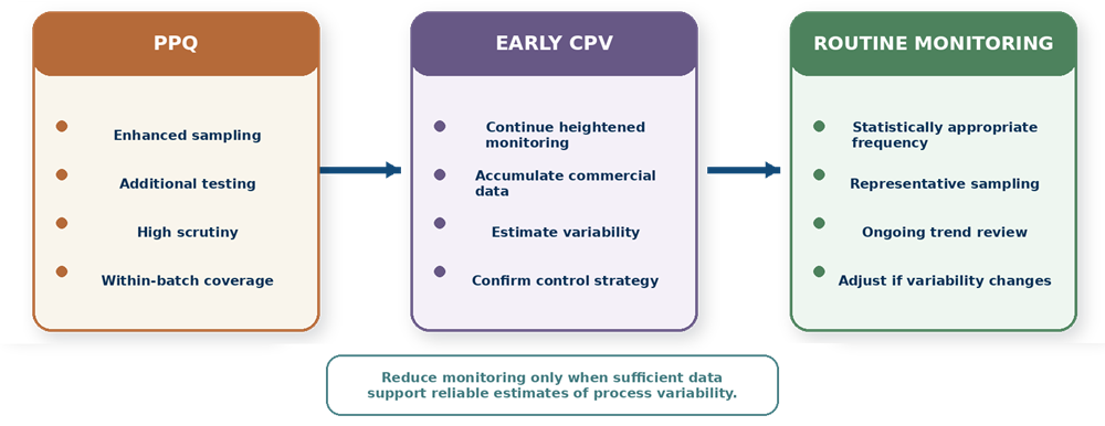 Transition from enhanced PPQ sampling through early Continued Process Verification to statistically justified routine process monitoring