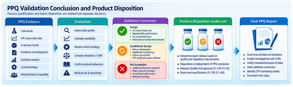 PPQ validation conclusion and product disposition interface showing PPQ evidence, qualification conclusion, and separate Quality Unit batch-disposition decisions.