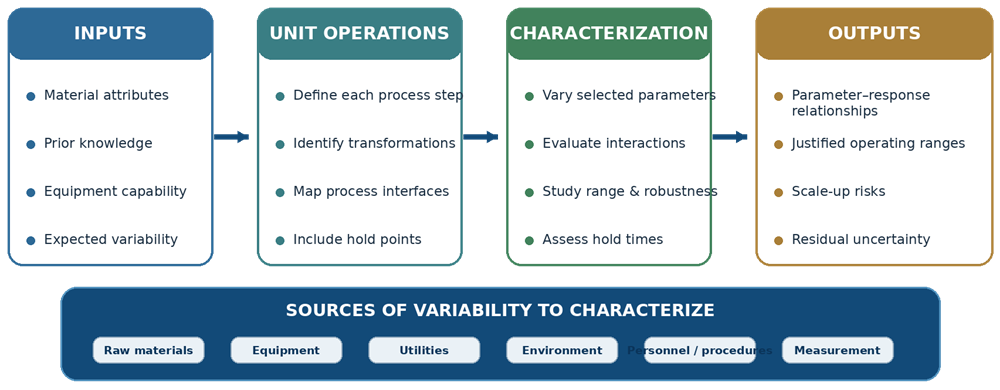 Process characterization model linking material attributes, unit operations, process parameters, variability, operating ranges, and process-validation outputs