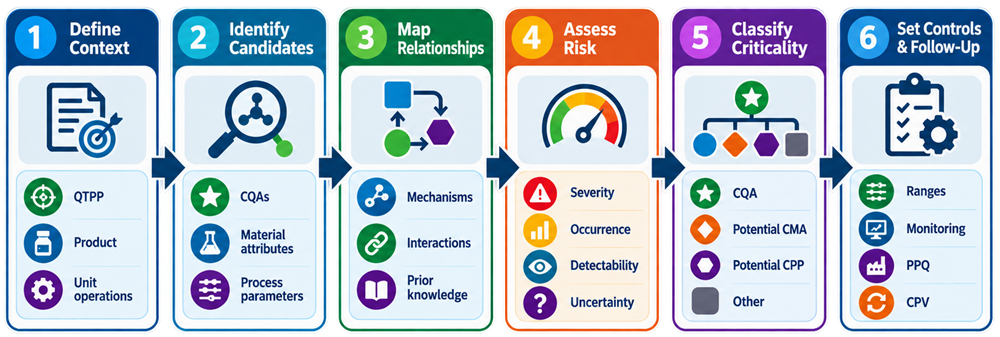 Risk assessment workflow for determining CQAs, critical material attributes, Critical Process Parameters, and process controls