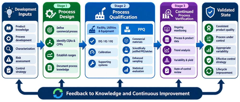 FDA process validation lifecycle expectations for Stage 1 Process Design, Stage 2 Process Qualification and PPQ, and Stage 3 Continued Process Verification
