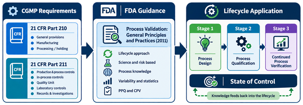 U.S. regulatory framework for pharmaceutical process validation showing 21 CFR Parts 210 and 211 and FDA lifecycle process validation guidance