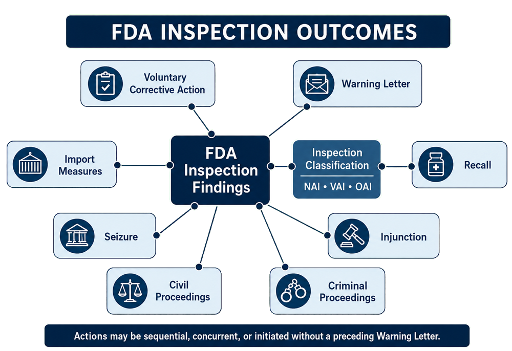 Nonsequential FDA inspection outcomes showing classifications and possible voluntary, administrative, judicial, and criminal actions