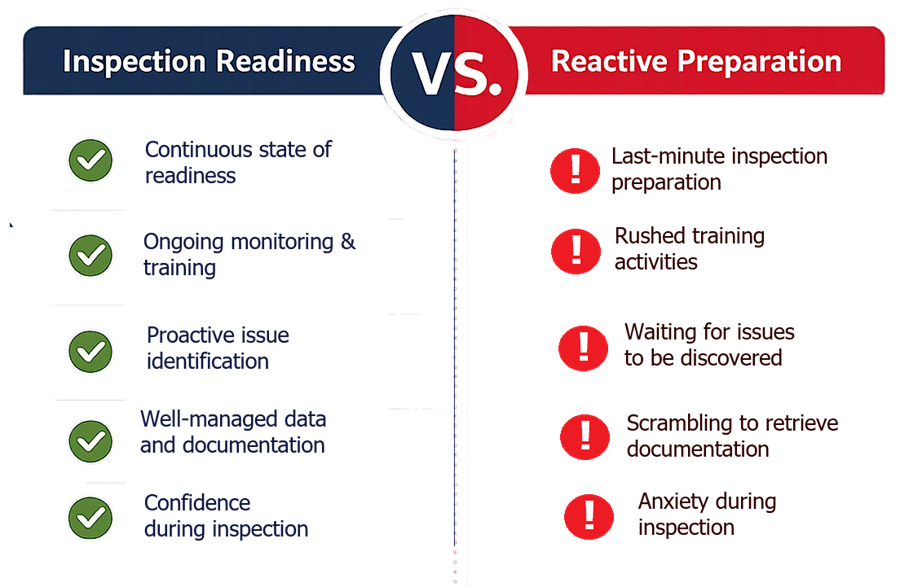 Comparison of continuous FDA inspection readiness with reactive preparation after an inspection is announced