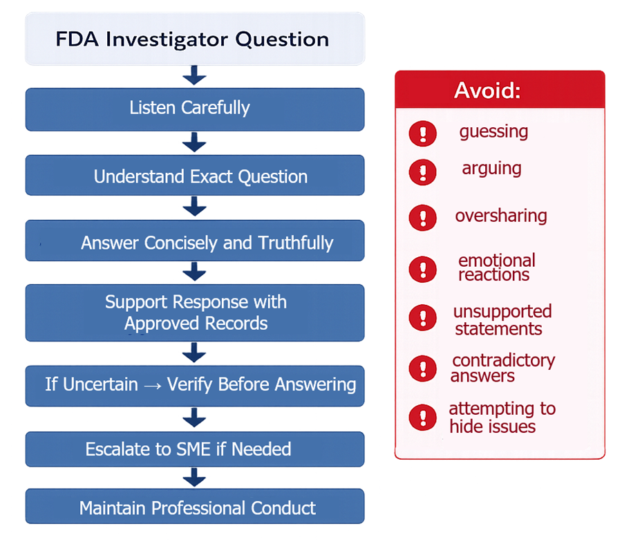 Process flow diagram showing recommended personnel interaction steps during FDA inspections, including listening carefully, answering truthfully, verifying information before responding, escalating uncertain questions to SMEs, and avoiding high-risk behaviors such as guessing or arguing.