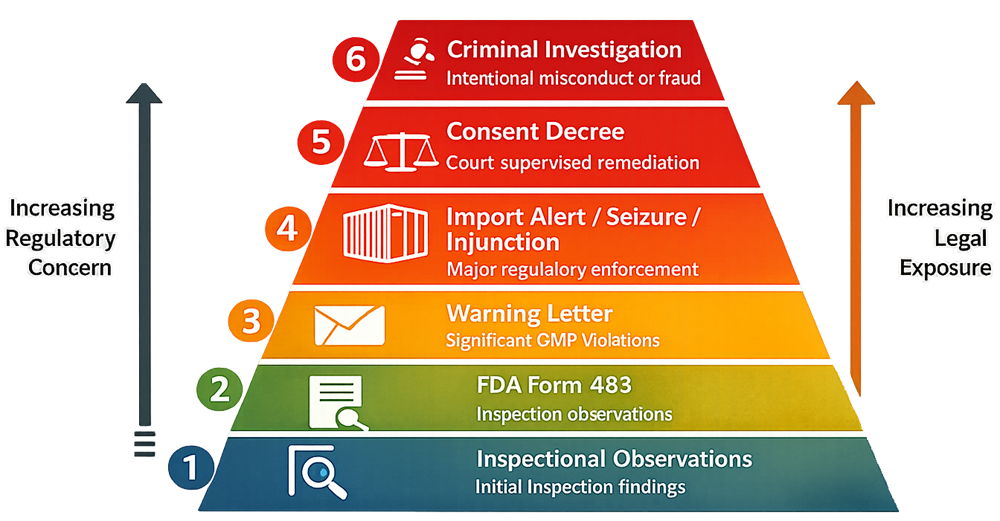 FDA regulatory enforcement escalation pyramid showing progression from inspectional observations and FDA Form 483 to warning letters, import alerts, consent decrees, and criminal investigations with increasing regulatory concern, operational impact, and legal exposure.