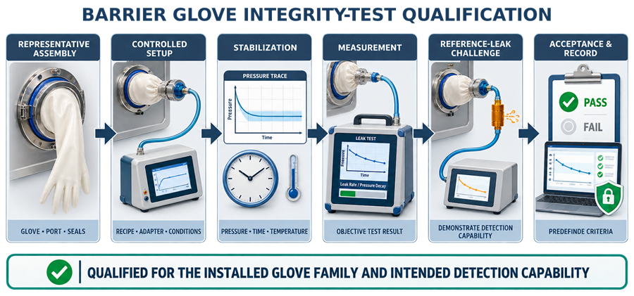 Barrier glove integrity-test qualification workflow showing test setup, stabilization, measurement, reference-leak challenge, acceptance evaluation, and electronic record generation.