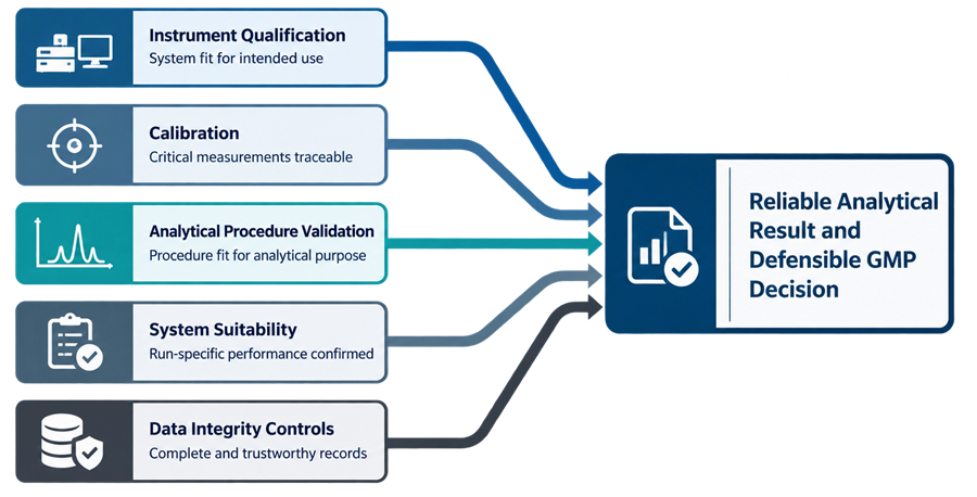 Relationship among instrument qualification, calibration, analytical procedure validation, system suitability, data-integrity controls, and a reliable GMP analytical decision.
