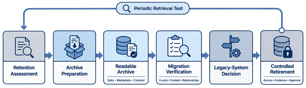 Analytical data lifecycle covering retention assessment, archive preparation, readable archival, migration verification, legacy-system decisions, controlled retirement, and periodic retrieval testing.