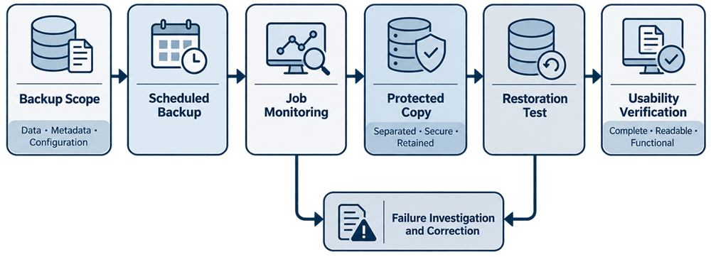 Analytical data backup and restoration control from defined backup scope through monitoring, protected copies, restoration testing, usability verification, and failure investigation.
