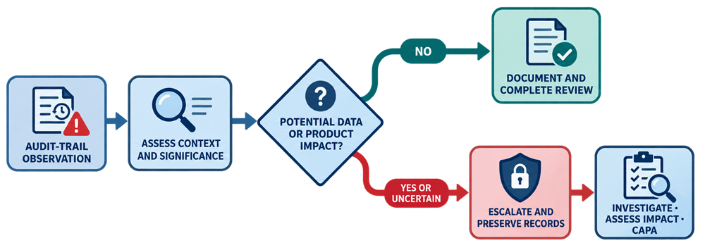 Decision process for assessing an analytical audit-trail observation and determining whether to complete review or escalate for investigation.