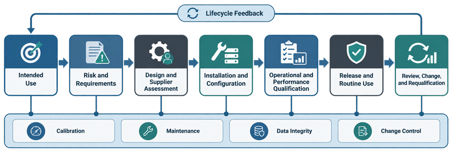 Analytical instrument qualification lifecycle from intended use and risk assessment through design, installation, qualification, routine use, review, change, and requalification.